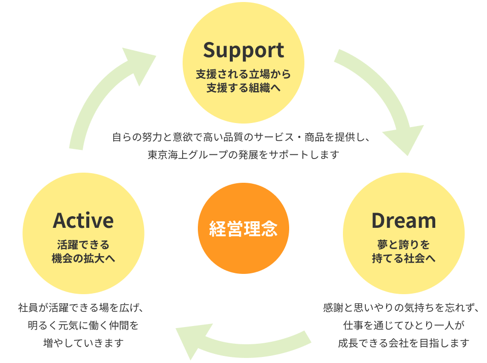 経営理念 Support 支援される立場から支援する組織へ 自らの努力と意欲で高い品質のサービス・商品を提供し、東京海上グループの発展をサポートします Dream 夢と誇りを持てる社会へ 感謝と思いやりの気持ちを忘れず、仕事を通じてひとり一人が成長できる会社を目指します Active 活躍できる機会の拡大へ 社員が活躍できる場を広げ、明るく元気に働く仲間を増やしていきます