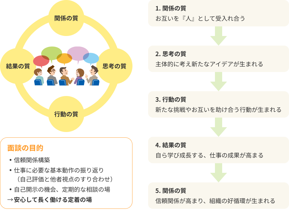 関係の質 思考の質 行動の質 結果の質 1.関係の質:お互いを『人』として受入れ合う 2.思考の質:主体的に考え新たなアイデアが生まれる 3.行動の質:新たな挑戦やお互いを助け合う行動が生まれる 4.結果の質:自ら学び成長する、仕事の成果が高まる 5.関係の質:信頼関係が高まり、組織の好循環が生まれる 面談の目的 ·信頼関係構築 ·仕事に必要な基本動作の振り返り(自己評価と他者視点のすり合わせ) ·自己開示の機会、定期的な相談の場 →安心して長く働ける定着の場