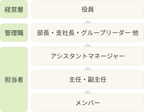 担当者：メンバー→主任・副主任→アシスタントマネージャー 管理職：部長・支社長・グループリーダー 他 経営層：役員
