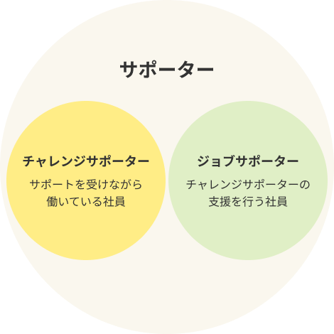 サポーター チャレンジサポーター：サポートを受けながら働いている社員 ジョブサポーター：チャレンジサポーターの支援を行う社員